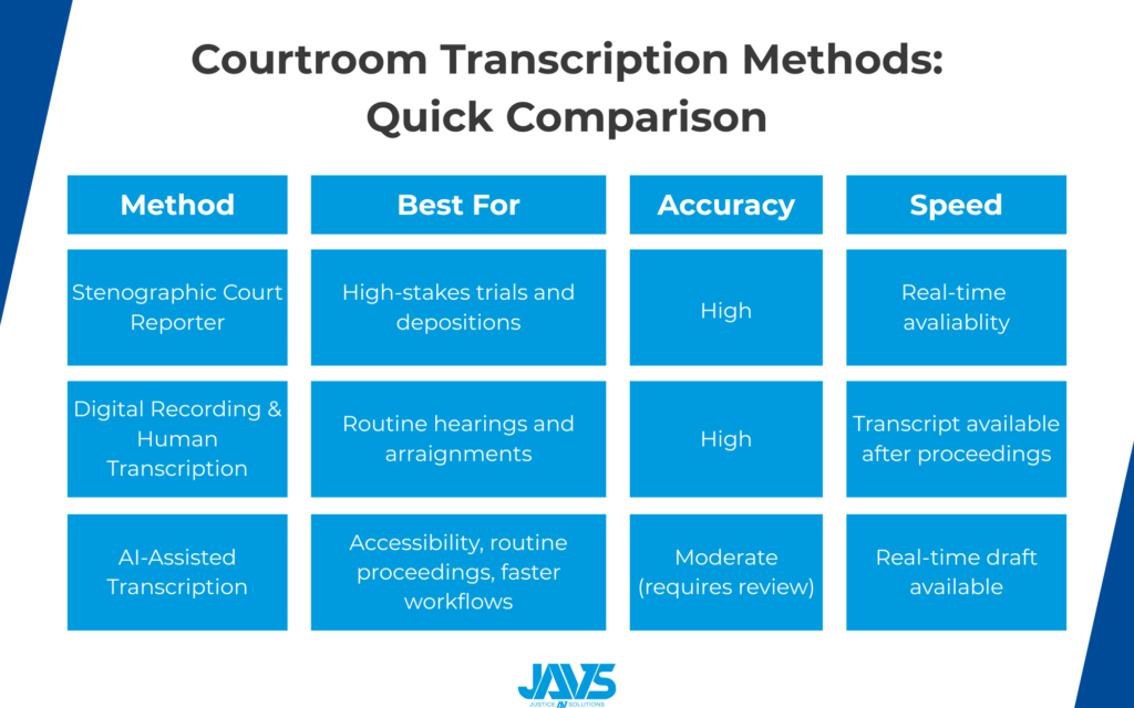 Courtroom-Transcription-Methods-Quick-Comparison-Infographic-1024x640