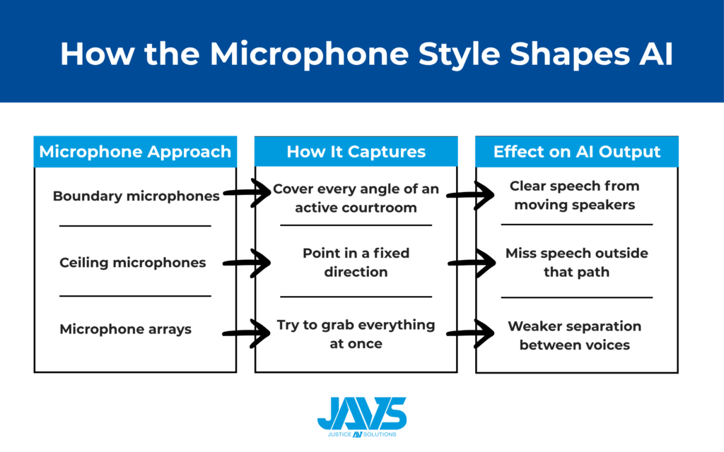 infographic detailing how the microphone style shapes ai